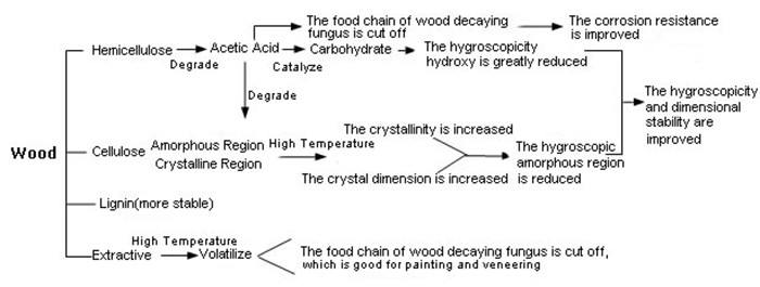 Thermally Modified Wood Equipment