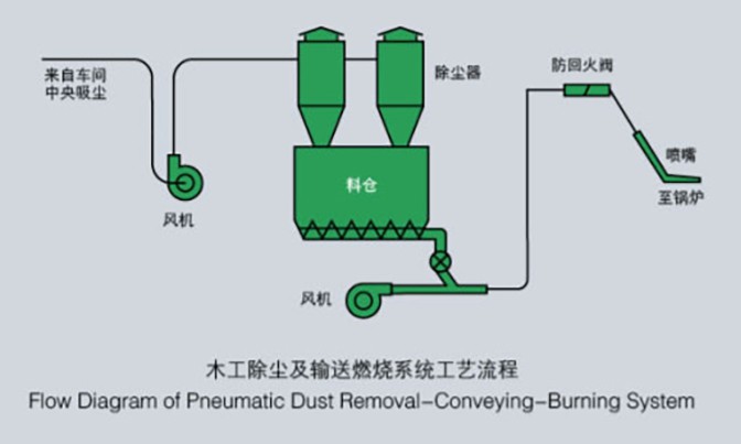 Woodworking Dust Collection System